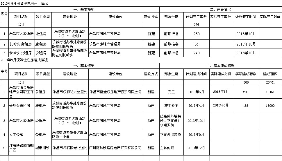 2013年9月樂昌市保障性住房建設(shè)情況.jpeg