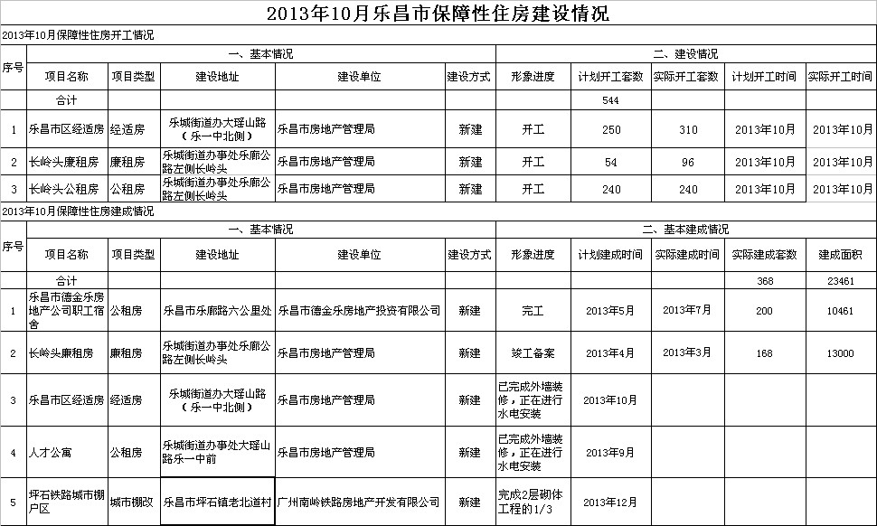 2013年10月樂(lè)昌市保障性住房建設(shè)情況.jpeg