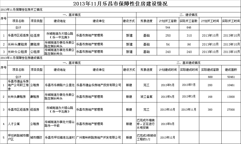 2013年11月樂(lè)昌市保障性住房建設(shè).jpeg