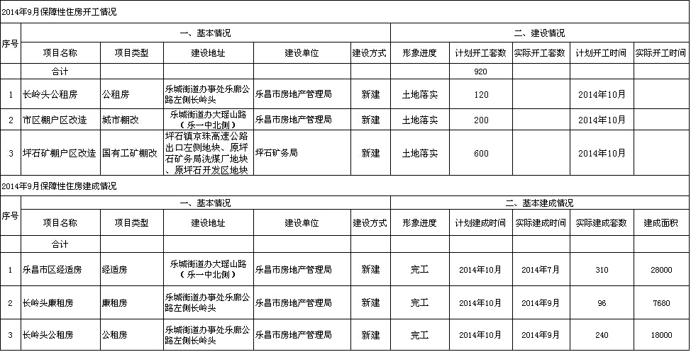 2014年9月樂昌市保障性住房建設情況.jpeg