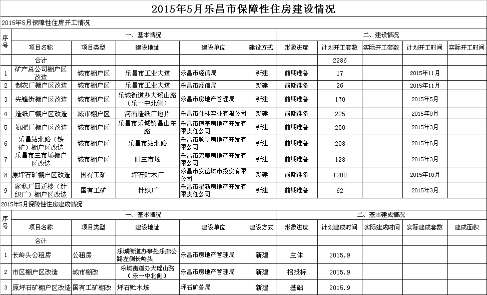 2015年5月樂(lè)昌市保障性住房建設(shè)情況.png