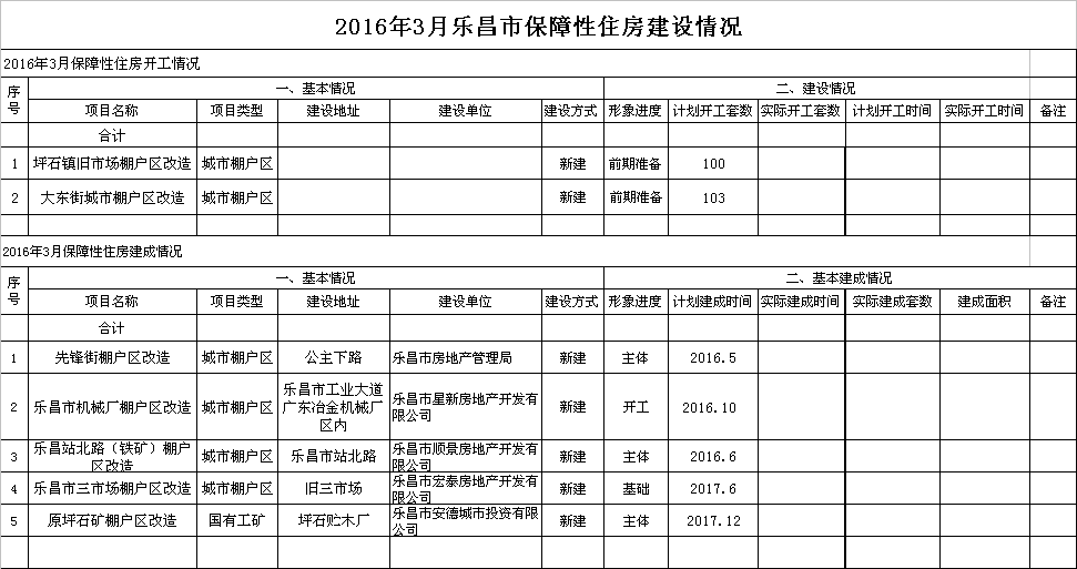 2016年3月樂(lè)昌市保障性住房建設(shè)情況.png