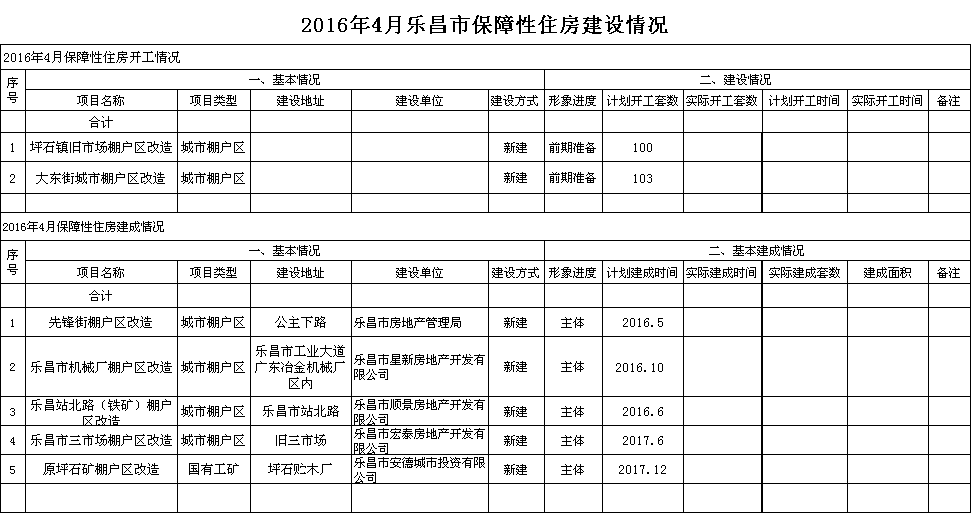 2016年4月樂昌市保障性住房建設(shè)情況.png