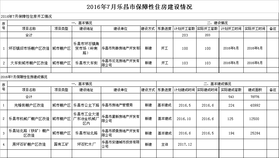 2016年7月樂昌市保障性住房建設情況.png